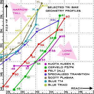 Bike Stack And Reach Chart