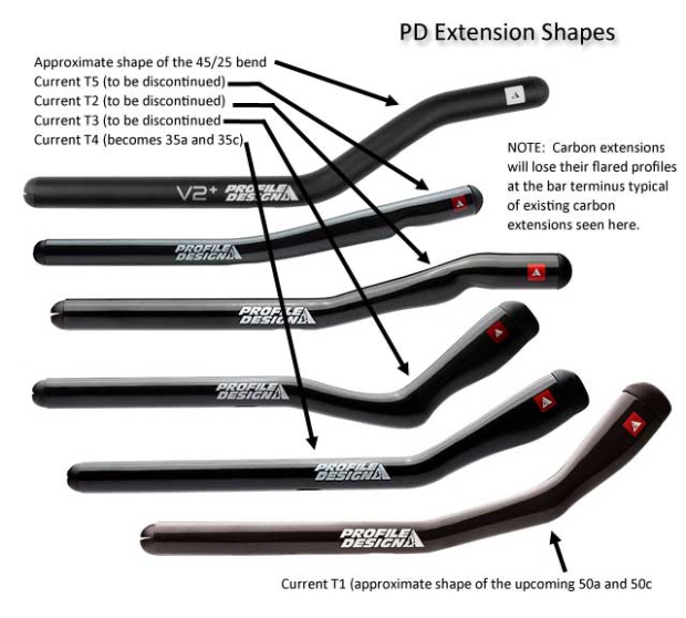 Profile Design: A Coherent Strategy for Aerobars ...