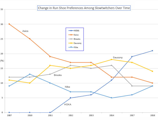 Saucony market share clearance