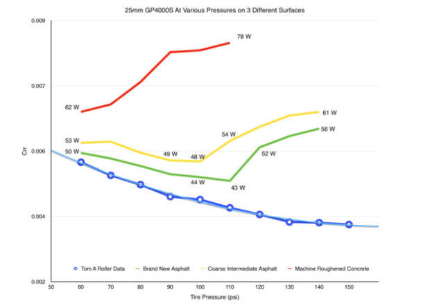 Tire Pressure and Rolling Resistance Slowtwitch News