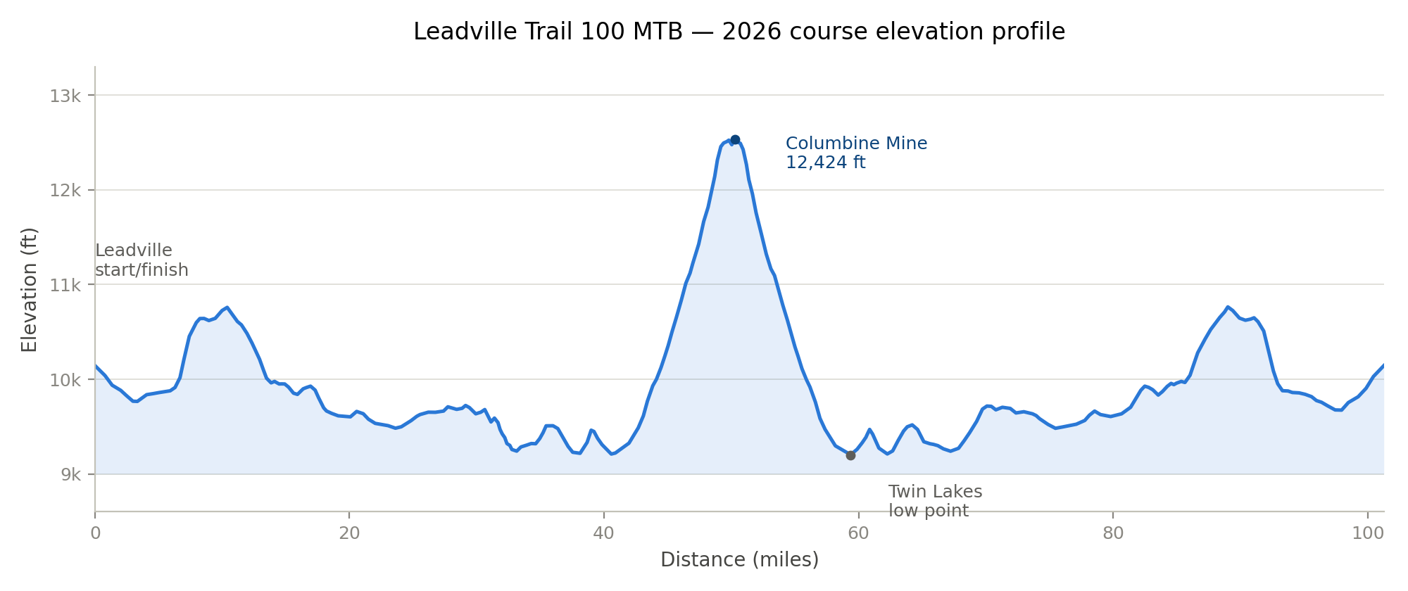 Leadville 100 MTB Returns for 32nd Edition